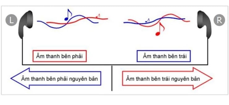 Khái niệm Stereo và Mono trong âm thanh